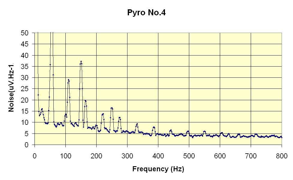 PyroNoise