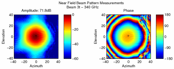 340 GHz pattern